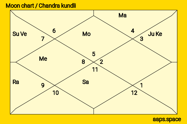 Edmund Kean chandra kundli or moon chart